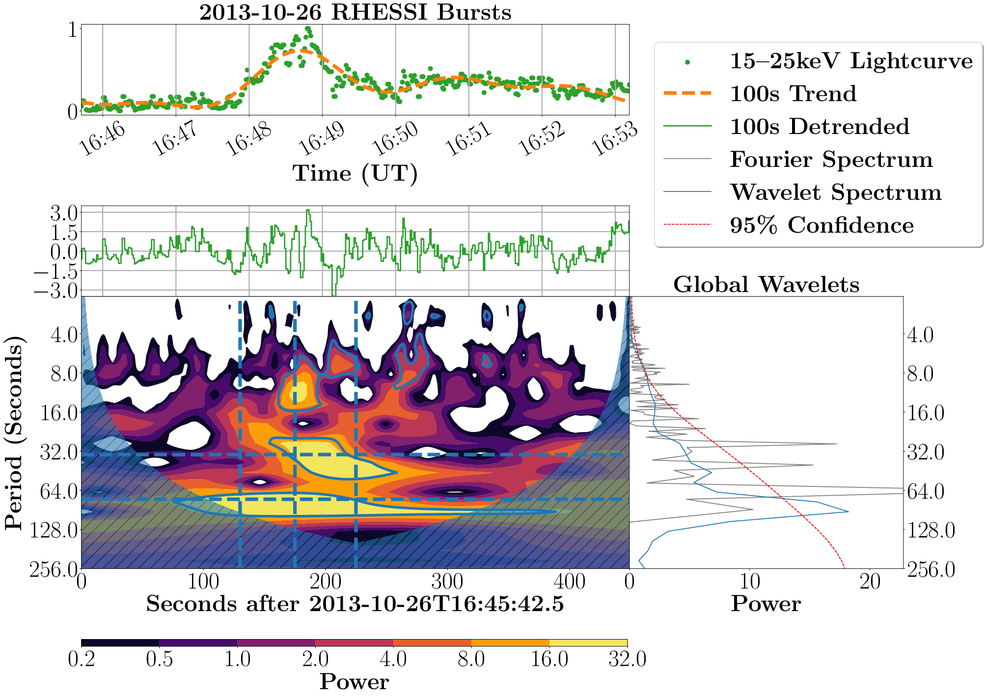 2013-10-26 RHESSI wavelets