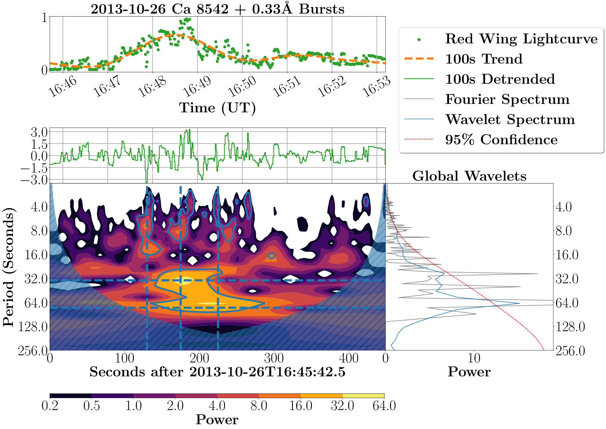 2013-10-26 IBIS wavelets